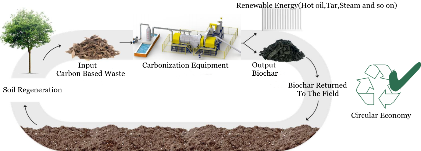 Biomass Carbonization Plant-Henan Lvkun Environmental Protection ...